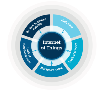 IBM推出物聯(lián)網(wǎng)專用網(wǎng)絡(luò)技術(shù)LoRa 開啟智能連接新篇章